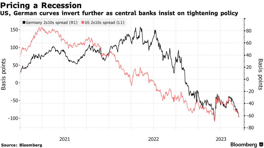 Pricing a Recession | US, German curves invert further as central banks insist on tightening policy