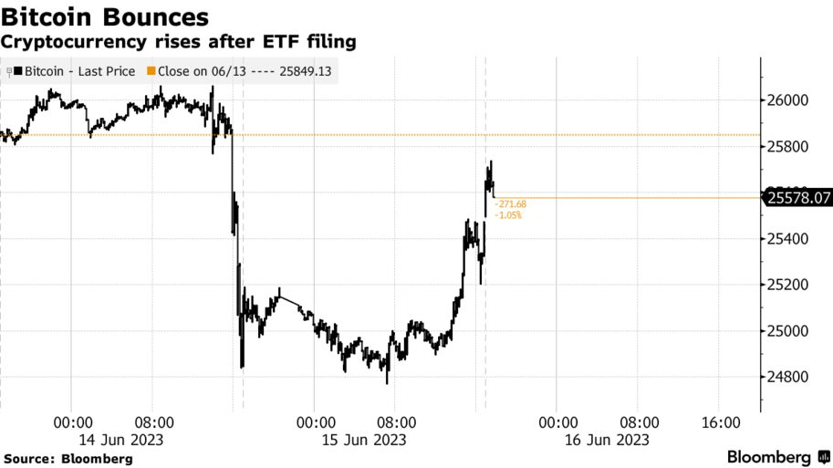 Bitcoin Bounces | Cryptocurrency rises after ETF filing
