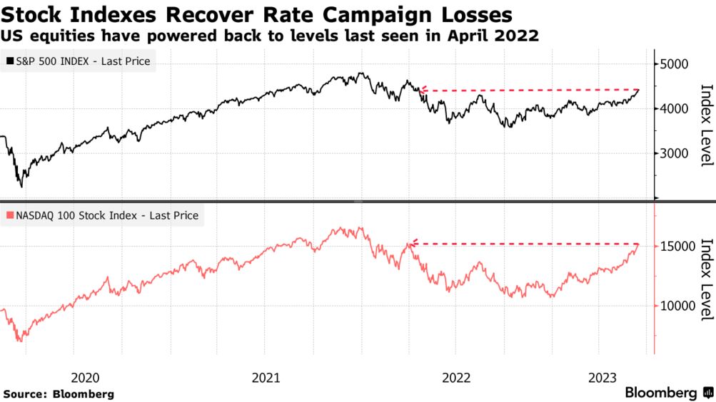 S&P500 và Nasdaq phục hồi gần hết những thiệt hại do Fed gây ra