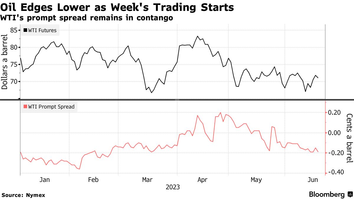 Oil Edges Lower as Week's Trading Starts | WTI's prompt spread remains in contango