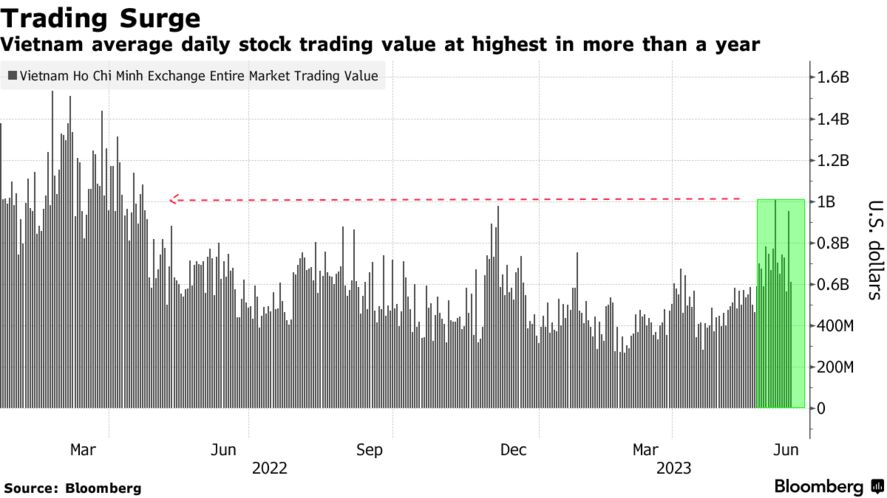 Trading Surge | Vietnam average daily stock trading value at highest in more than a year