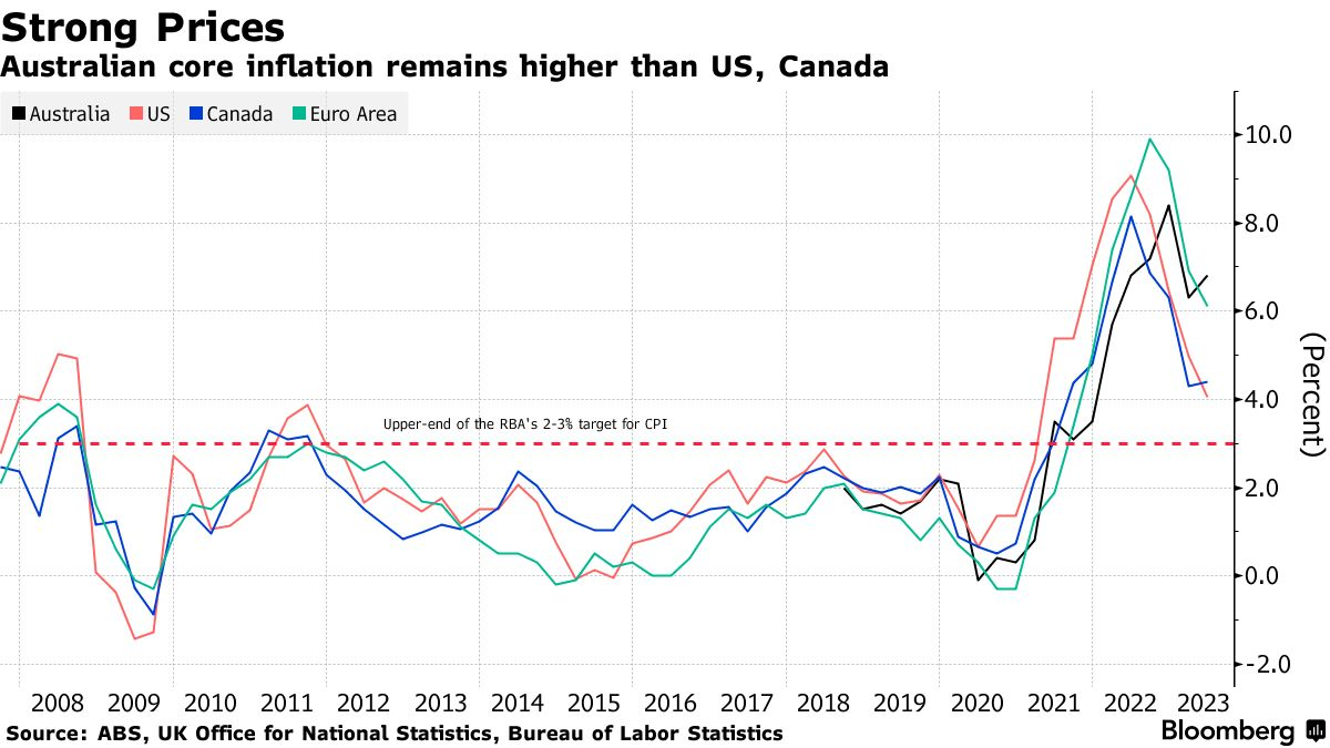 Strong Prices | Australian core inflation remains higher than US, Canada