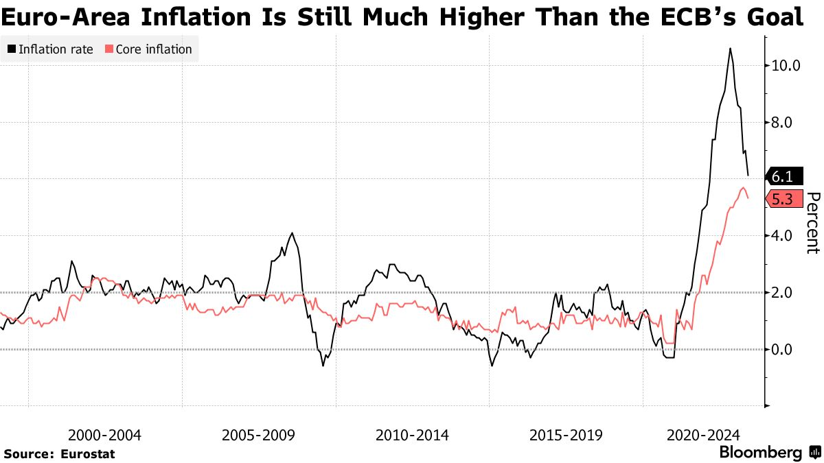 Euro-Area Inflation Is Still Much Higher Than the ECB’s Goal