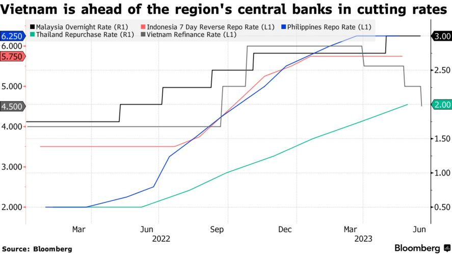 Vietnam is ahead of the region's central banks in cutting rates