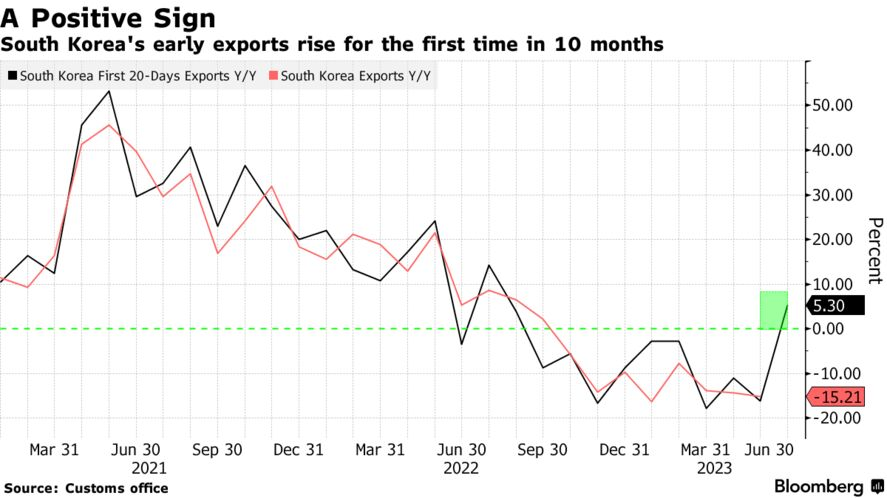 A Positive Sign | South Korea's early exports rise for the first time in 10 months