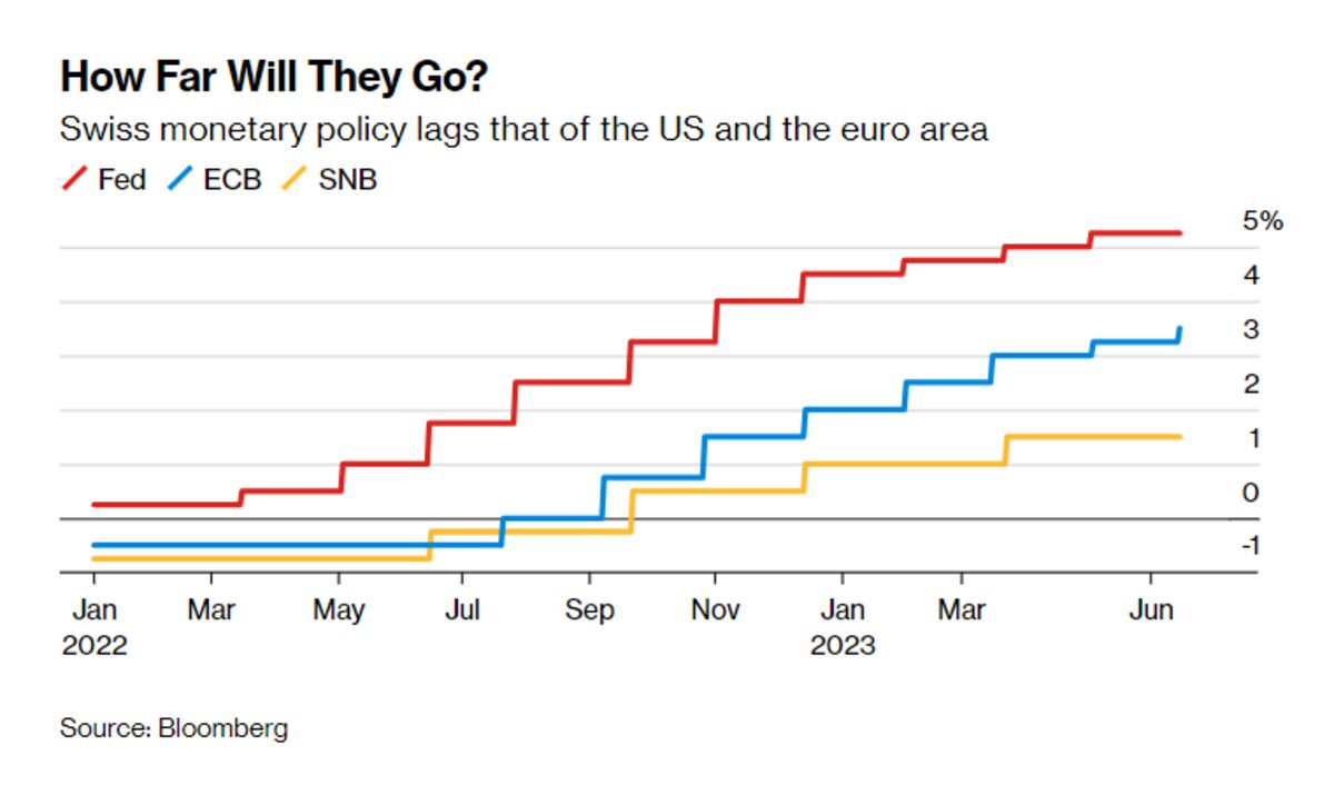 Lãi suất SNB vẫn thua kém nhiều so với Mỹ và Eurozone