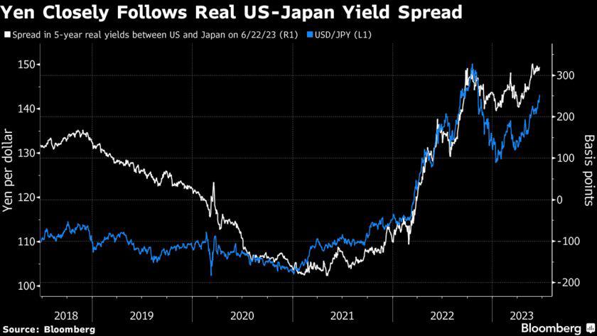 USD/JPY theo sát mức chênh lệch lợi suất thực giữa Mỹ và Nhật