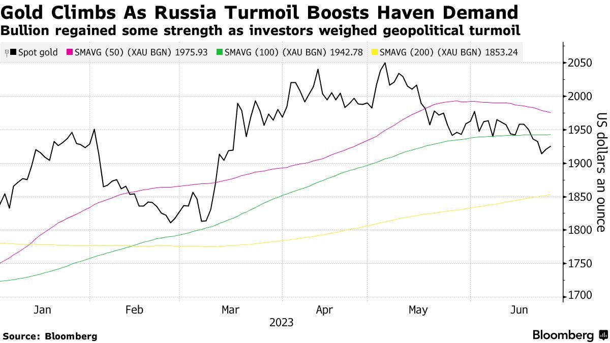 Giá vàng tăng cao khi tình trạng hỗn loạn ở Nga khiến thị trường đổ xô vào tài sản trú ẩn