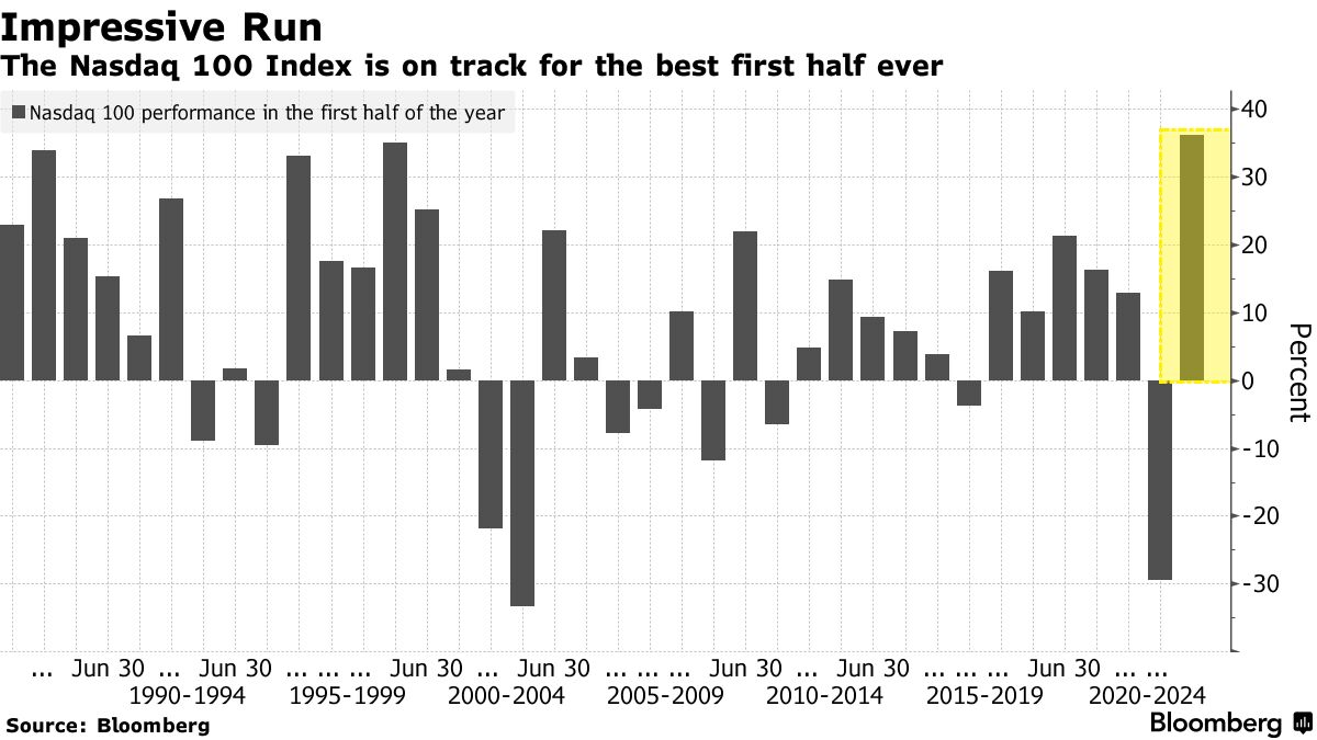 Impressive Run | The Nasdaq 100 Index is on track for the best first half ever