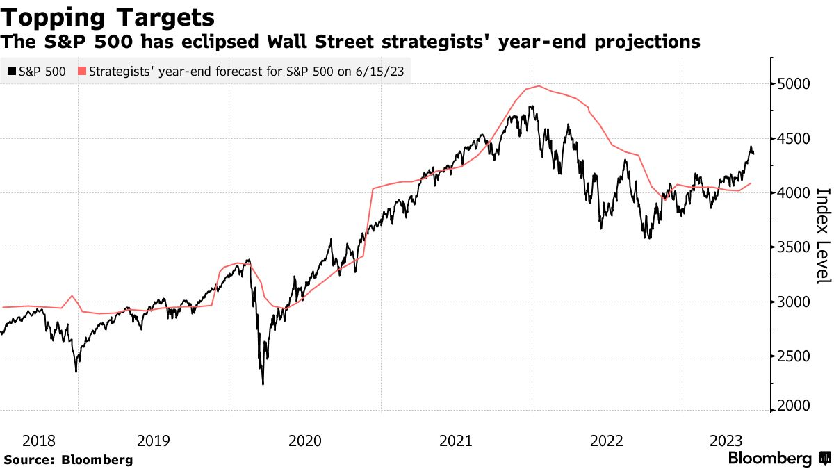 Topping Targets | The S&P 500 has eclipsed Wall Street strategists' year-end projections