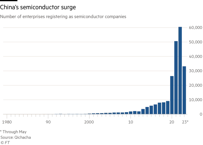Bar chart showing the number of enterprises registering as semiconductor companies in China