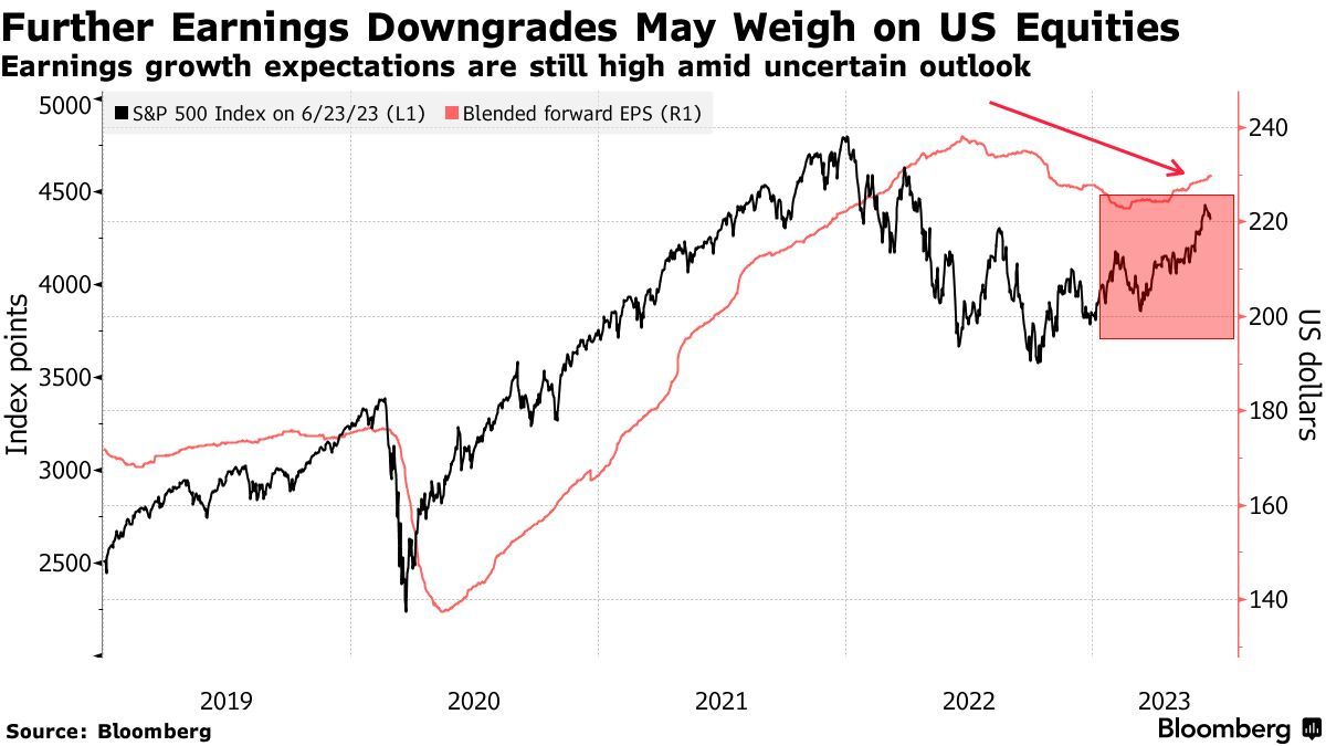 Further Earnings Downgrades May Weigh on US Equities | Earnings growth expectations are still high amid uncertain outlook
