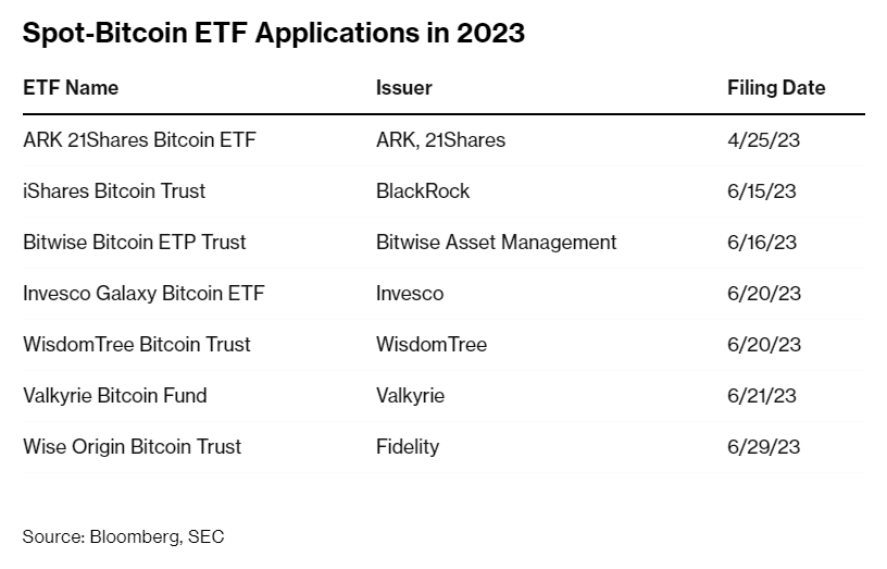 Danh sách các hồ sơ đăng ký quỹ ETF Bitcoin giao ngay
