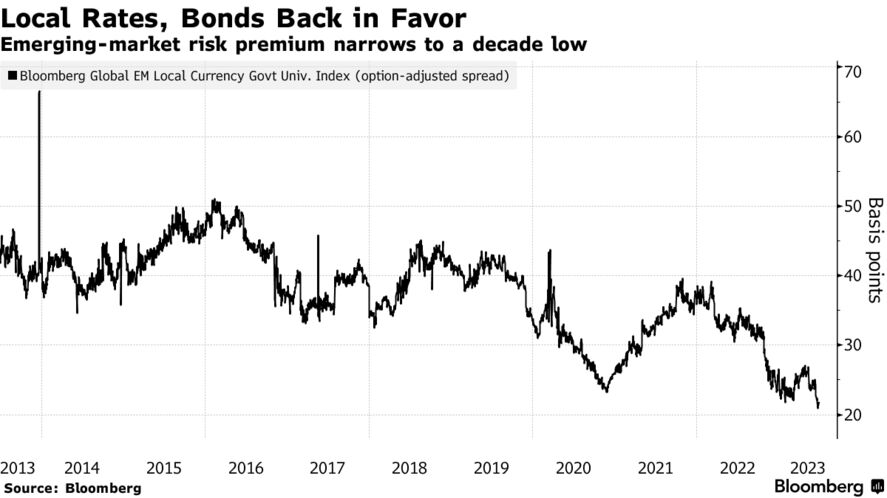 Local Rates, Bonds Back in Favor | Emerging-market risk premium narrows to a decade low