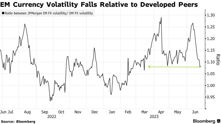 EM Currency Volatility Falls Relative to Developed Peers