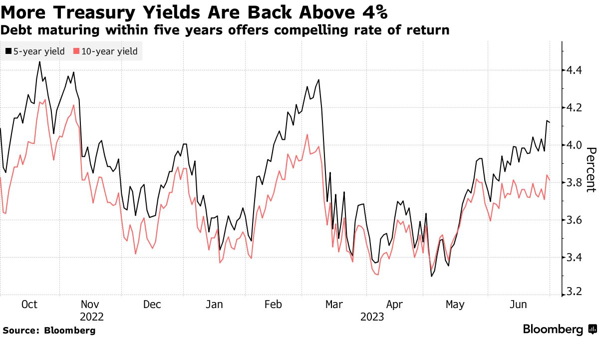 More Treasury Yields Are Back Above 4% | Debt maturing within five years offers compelling rate of return