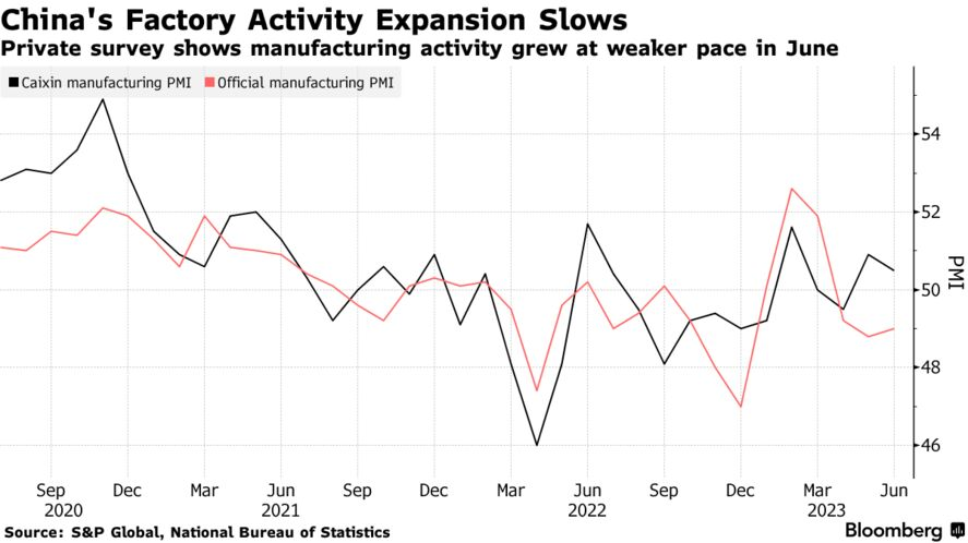 China's Factory Activity Expansion Slows | Private survey shows manufacturing activity grew at weaker pace in June
