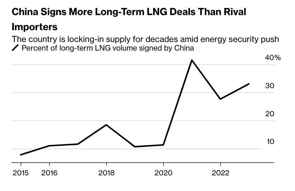 Phần trăm khối lượng LNG ký kết của Trung Quốc so với toàn cầu