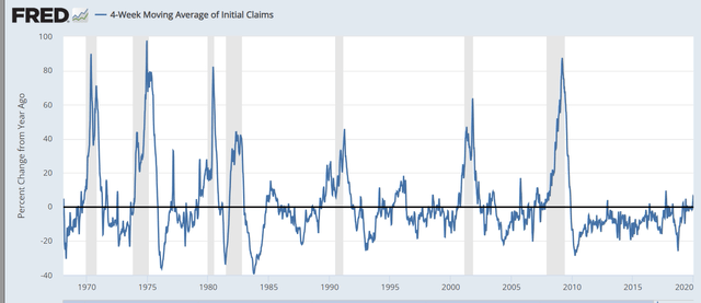 Initial Claims 4 week moving average