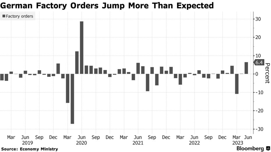 German Factory Orders Jump More Than Expected