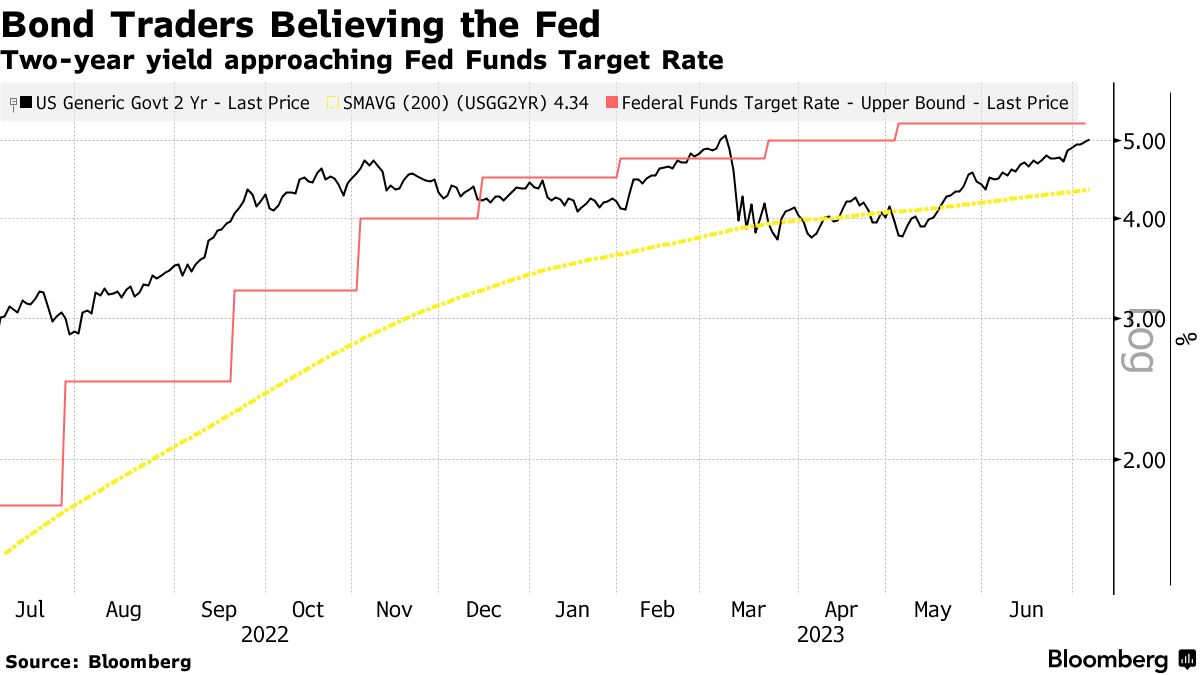 Các thị trường định giá kịch bản Fed sẽ hawkish hơn