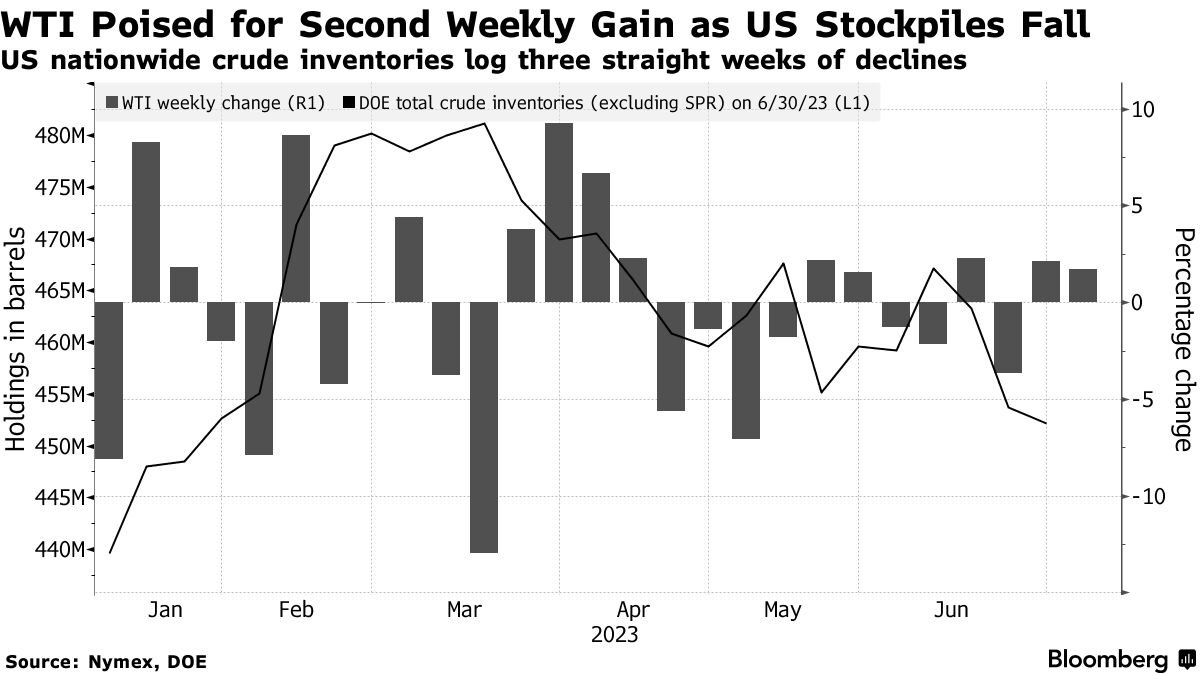 WTI Poised for Second Weekly Gain as US Stockpiles Fall | US nationwide crude inventories log three straight weeks of declines