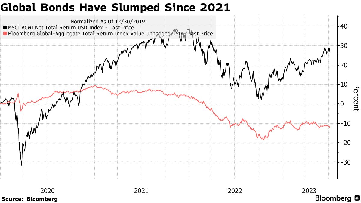 Global Bonds Have Slumped Since 2021