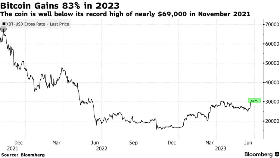 Bitcoin Gains 83% in 2023 | The coin is well below its record high of nearly $69,000 in November 2021