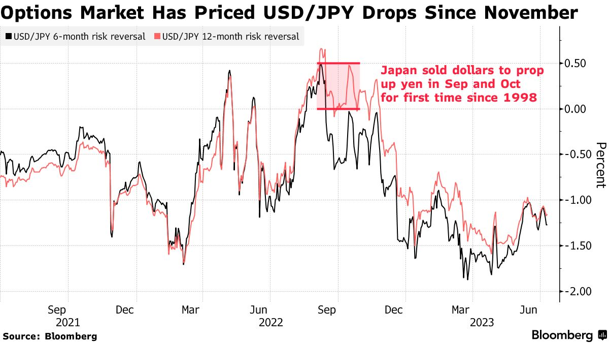 Options Market Has Priced USD/JPY Drops Since November