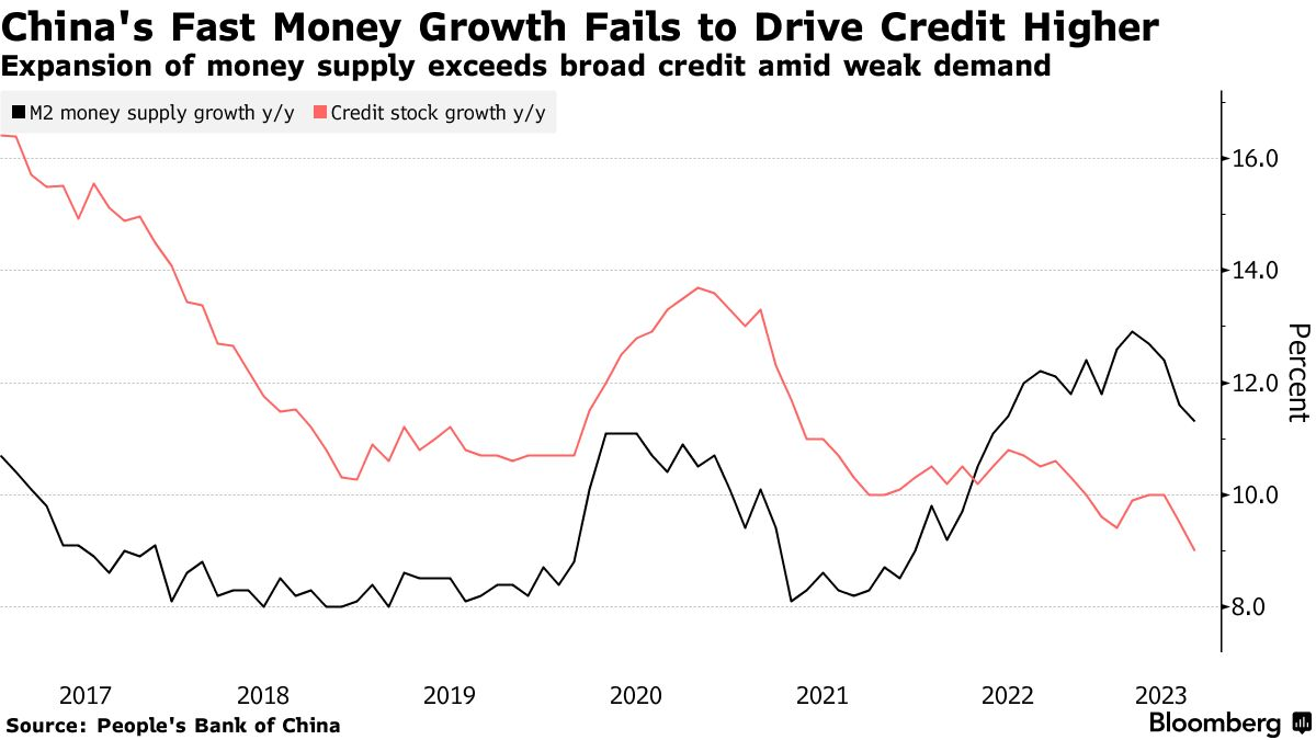 China's Fast Money Growth Fails to Drive Credit Higher | Expansion of money supply exceeds broad credit amid weak demand