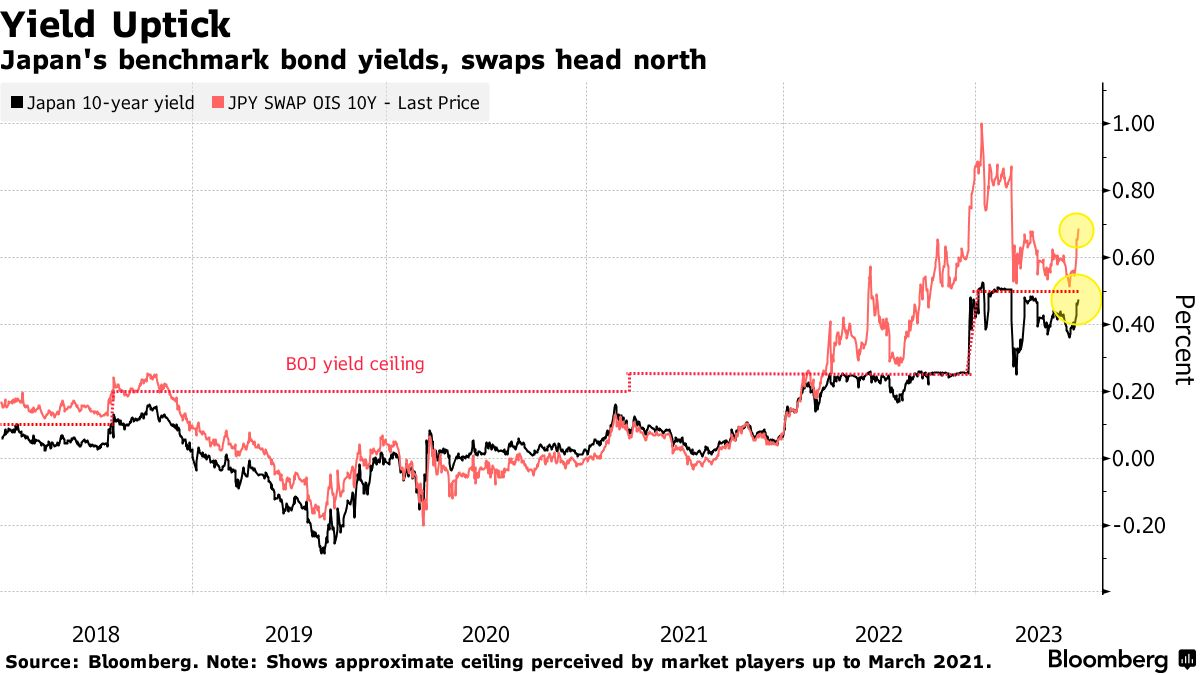 Yield Uptick | Japan's benchmark bond yields, swaps head north