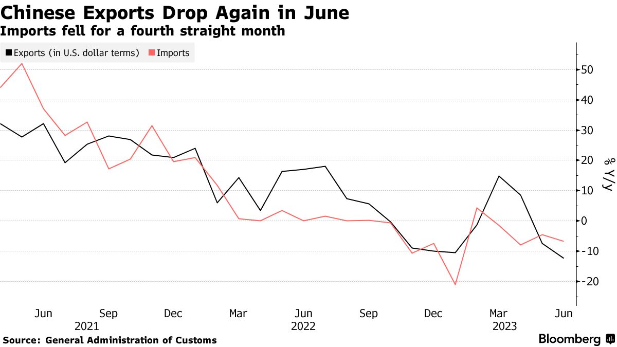 Chinese Exports Drop Again in June | Imports fell for a fourth straight month