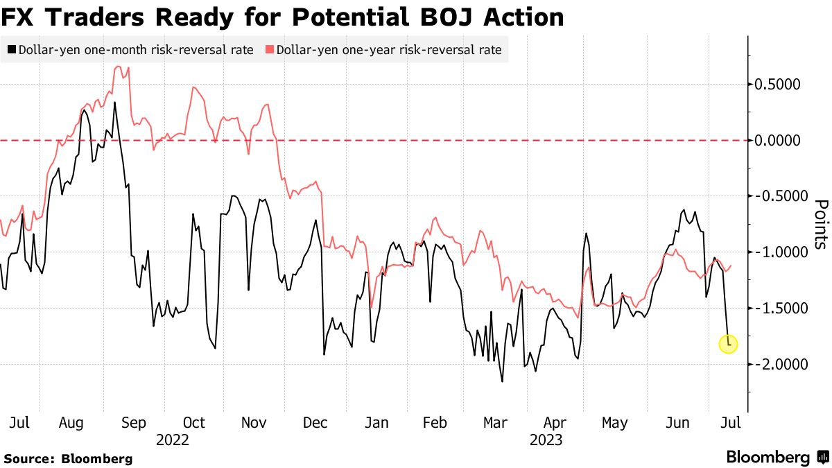 FX Traders Ready for Potential BOJ Action
