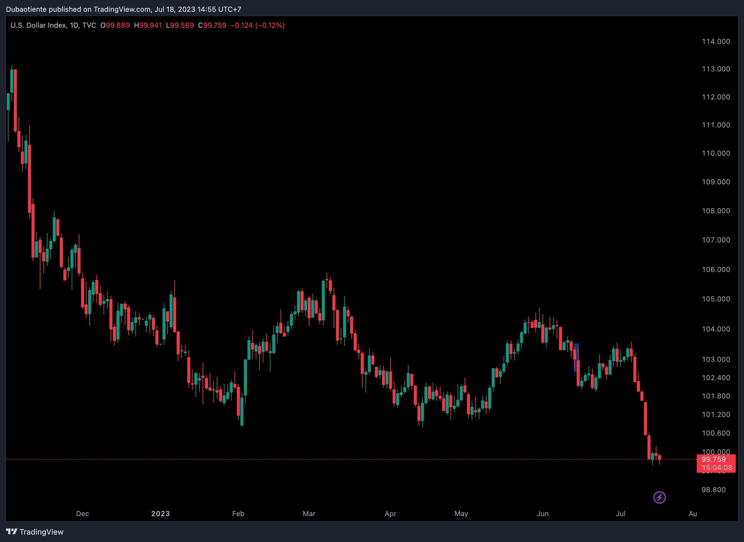 DXY (D1)