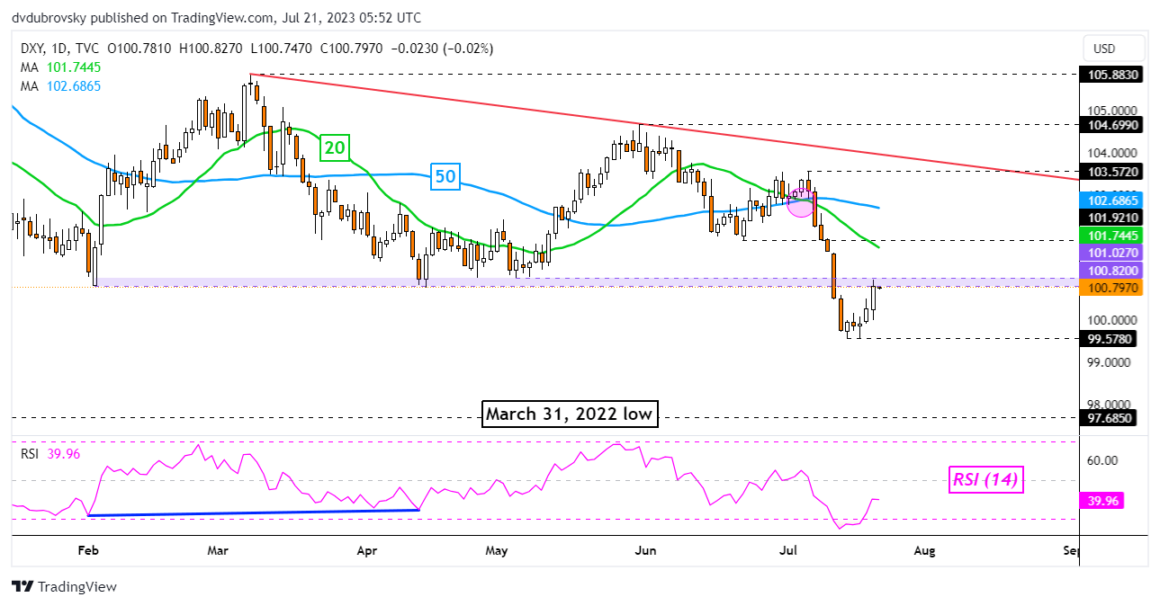 DXY Daily Chart 