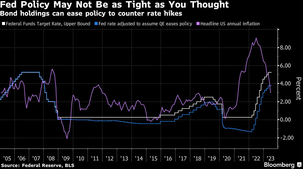 Chính sách của Fed không thắt chặt như dự đoán
