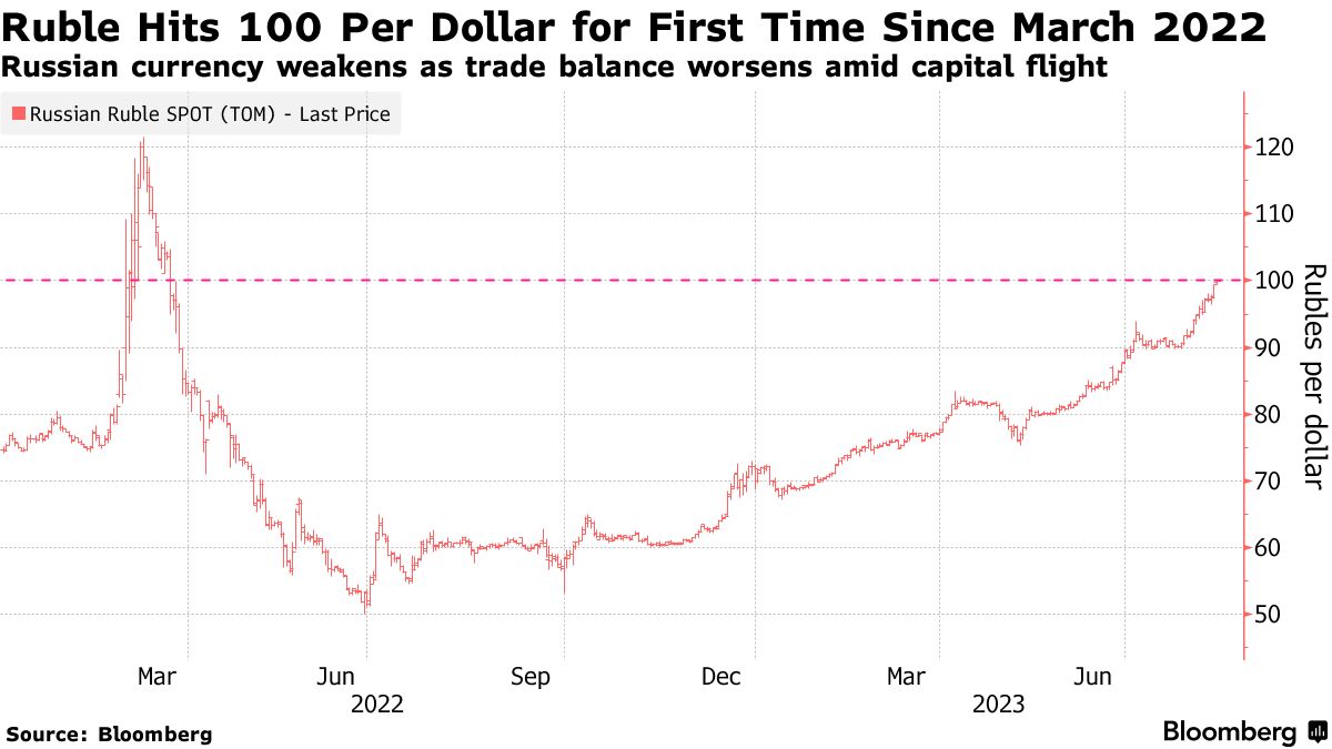 Đồng Rúp Nga giảm xuống mức thấp nhất kể từ tháng 3/2022