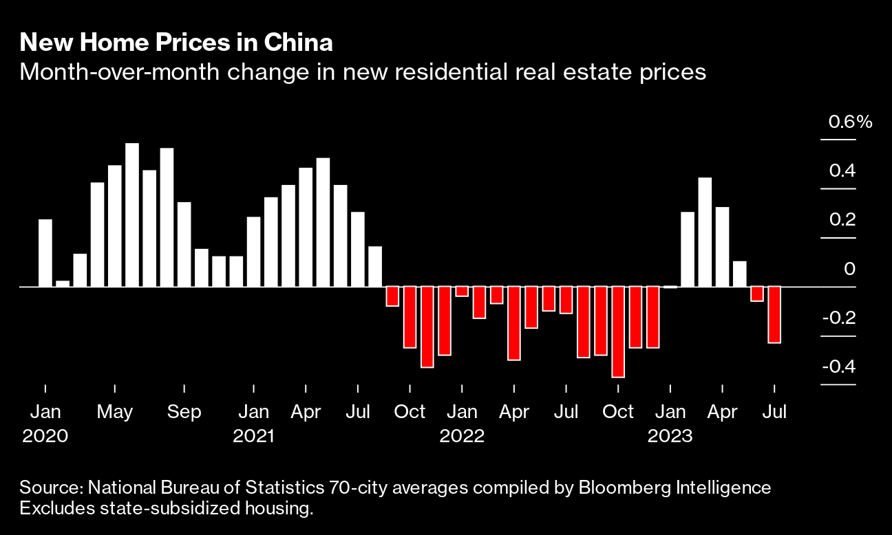 New Home Prices in China | Month-over-month change in new residential real estate prices