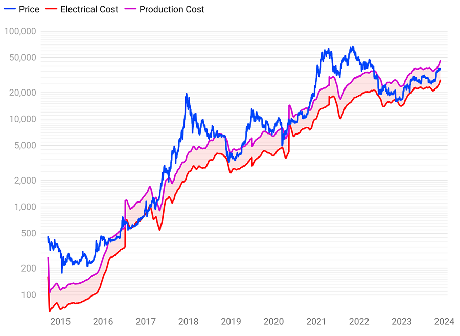 Chart showing Bitcoin Production Costs