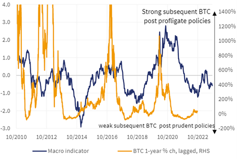 Chart showing For Bitcoin Valutions, Dollar Policy Prudence Matters