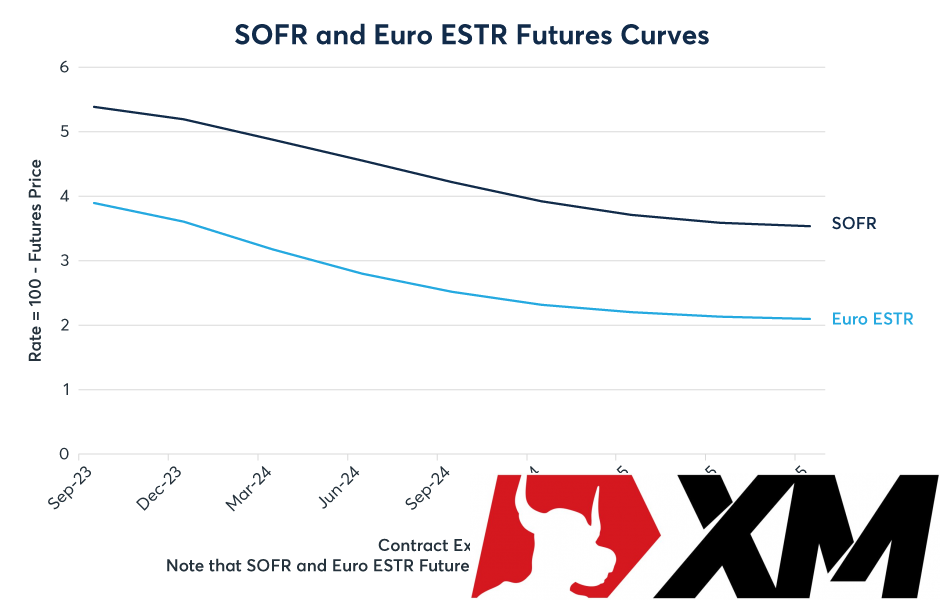 Hợp đồng tương lai SOFR và ESTR đều phản ánh kỳ vọng cắt giảm lãi suất, nhưng với lý do khác nhau?