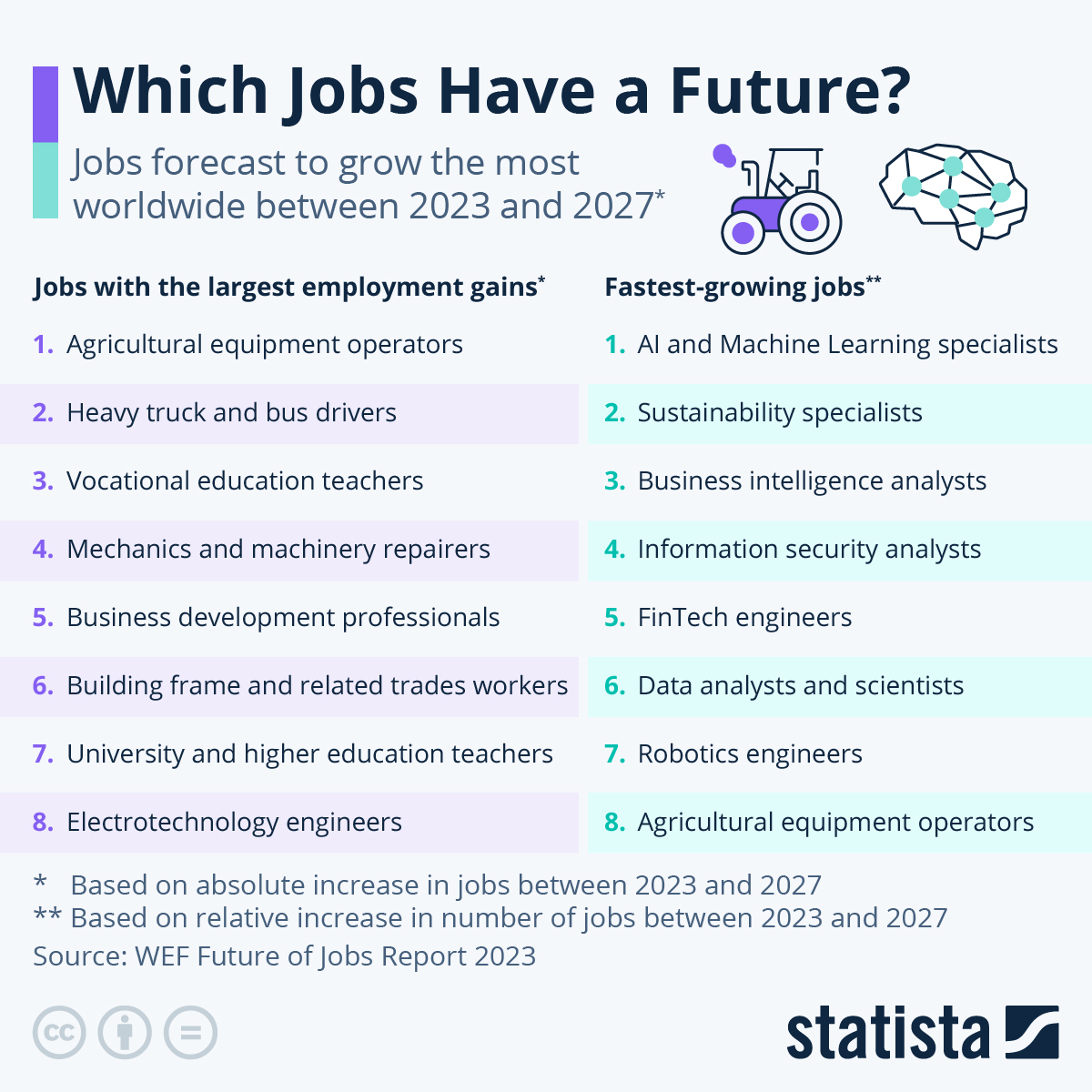 Infographic: Nghề nào có tương lai?  |  nhân viên thống kê