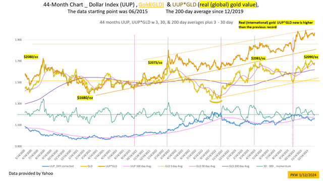 Real gold prices