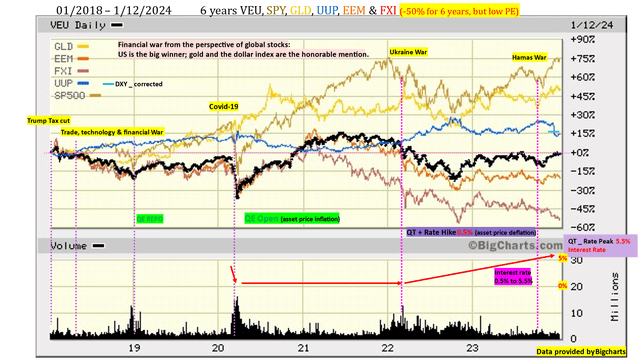 Global markets 6 years