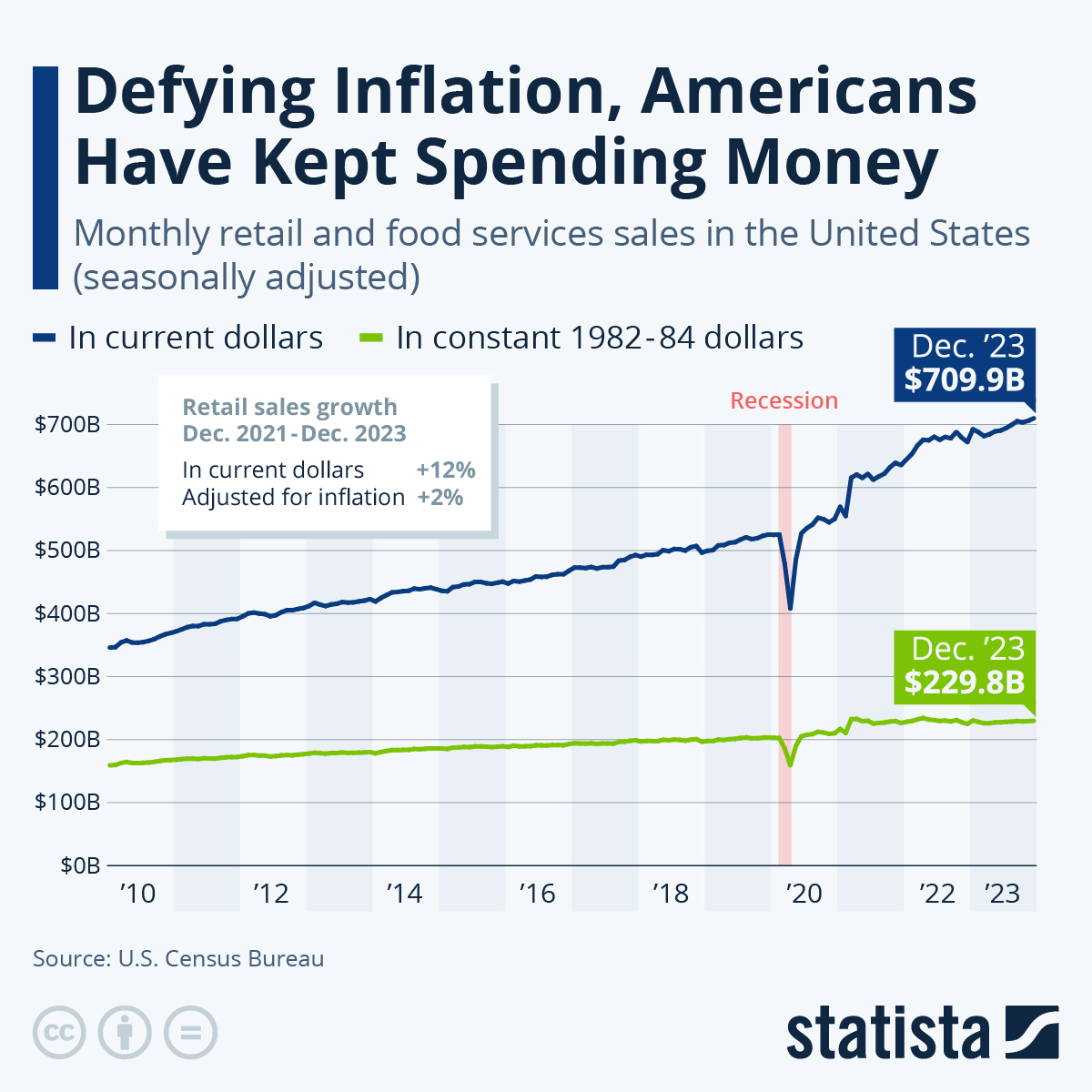 Infographic: Defying Inflation, Americans Have Kept Spending Money | Statista