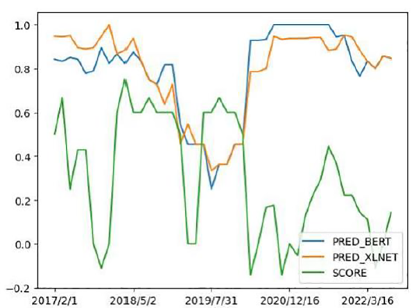 Chart Showing Predicted FOMC Sentiment Score (Automatic Labeling)
