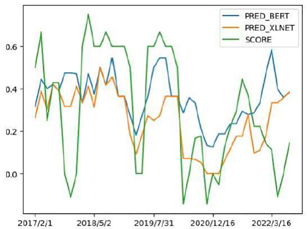 Chart showing Predicted FMOC Sentiment Score (Manual Labeling)