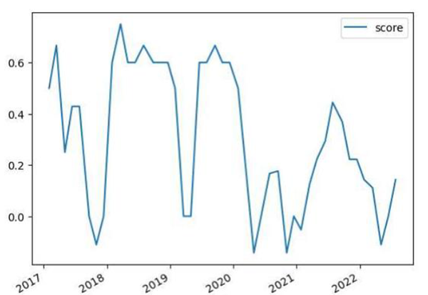 Chart showing FOMC Statements: Loughran-McDonald Sentiment Scores
