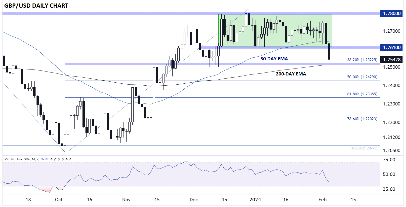GBP/USD-Daily Chart