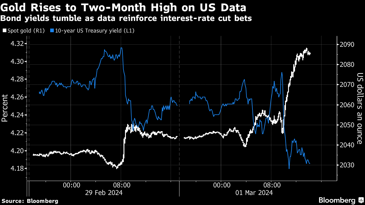 Gold Rises to Two-Month High on US Data | Bond yields tumble as data reinforce interest-rate cut bets
